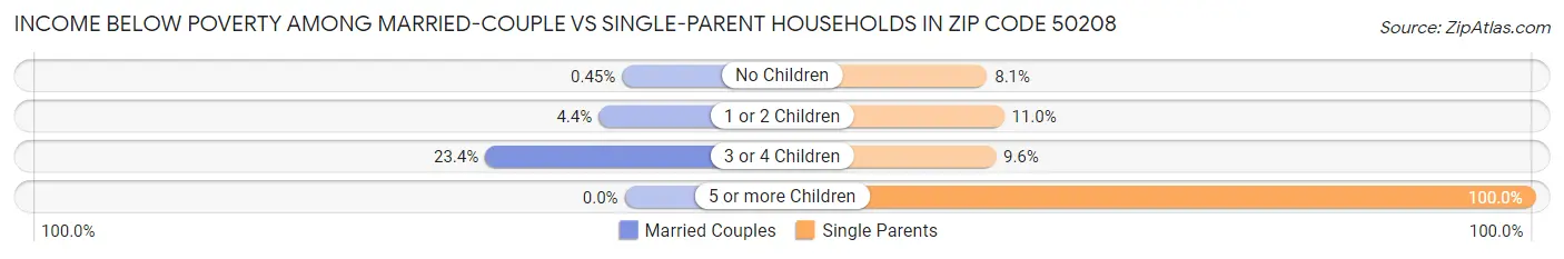 Income Below Poverty Among Married-Couple vs Single-Parent Households in Zip Code 50208