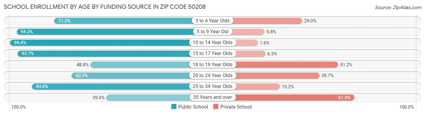 School Enrollment by Age by Funding Source in Zip Code 50208