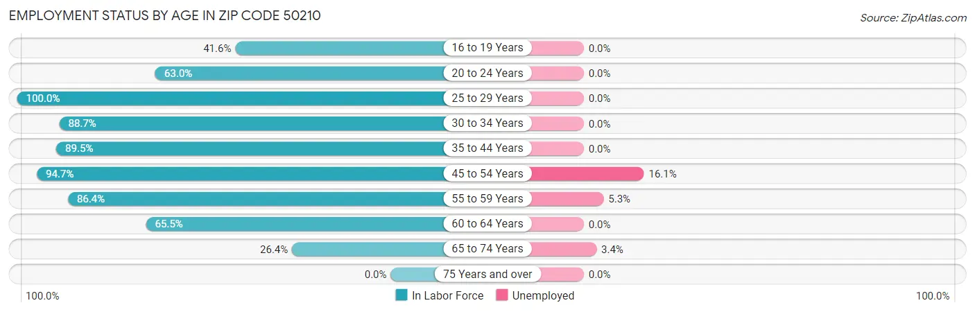 Employment Status by Age in Zip Code 50210