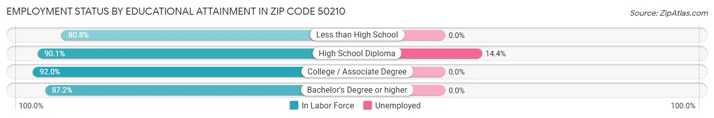 Employment Status by Educational Attainment in Zip Code 50210