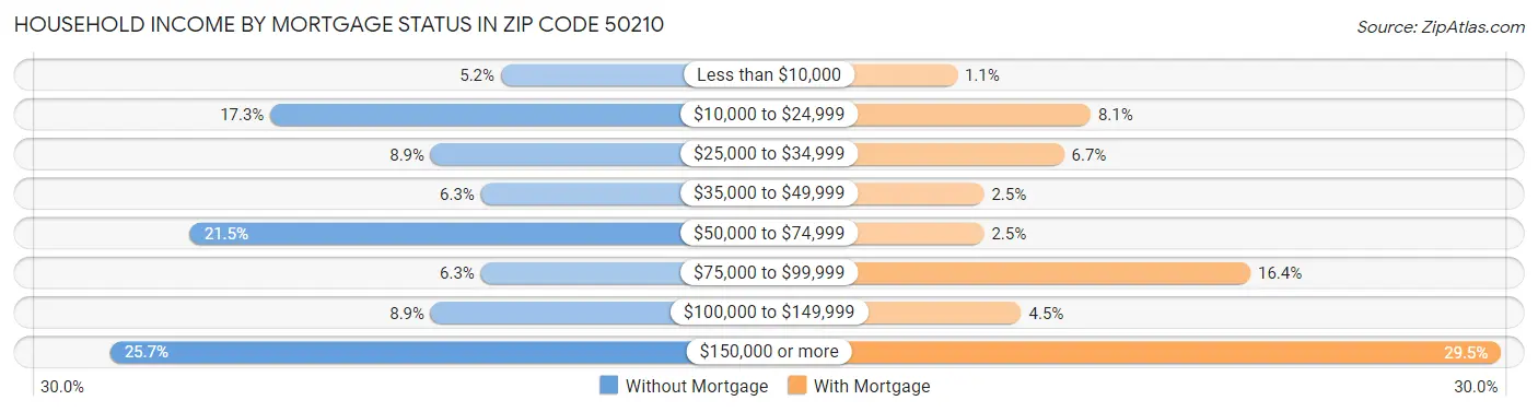Household Income by Mortgage Status in Zip Code 50210