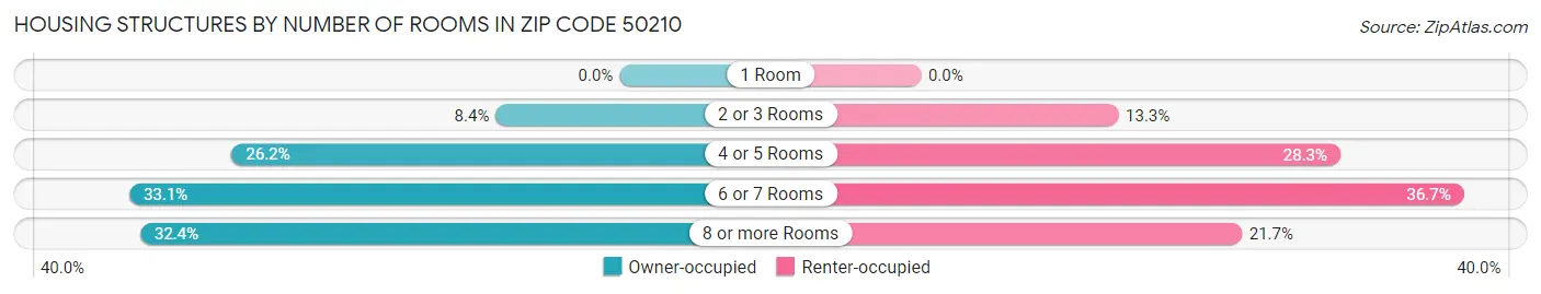 Housing Structures by Number of Rooms in Zip Code 50210