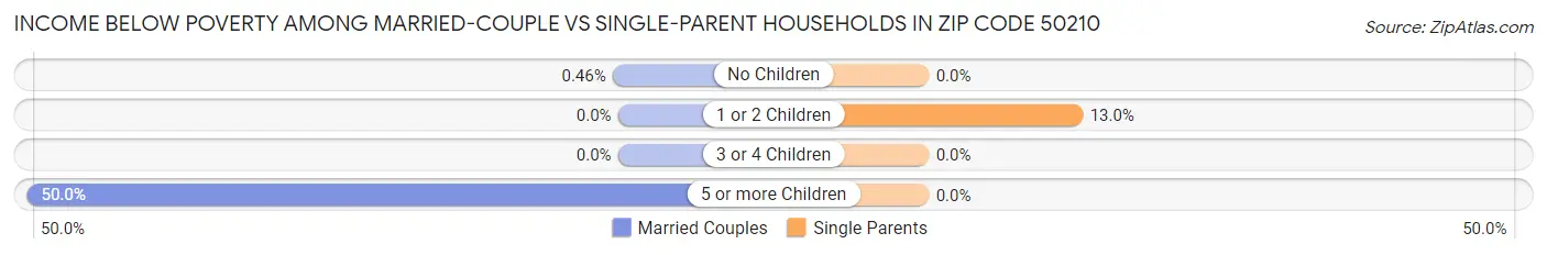 Income Below Poverty Among Married-Couple vs Single-Parent Households in Zip Code 50210