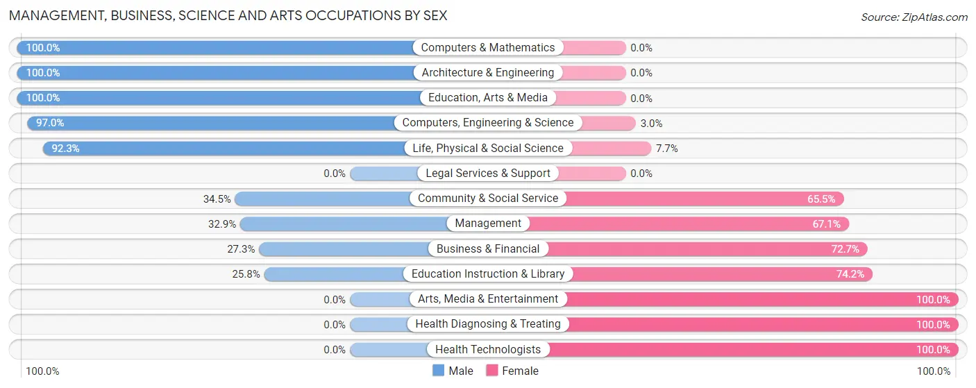 Management, Business, Science and Arts Occupations by Sex in Zip Code 50210