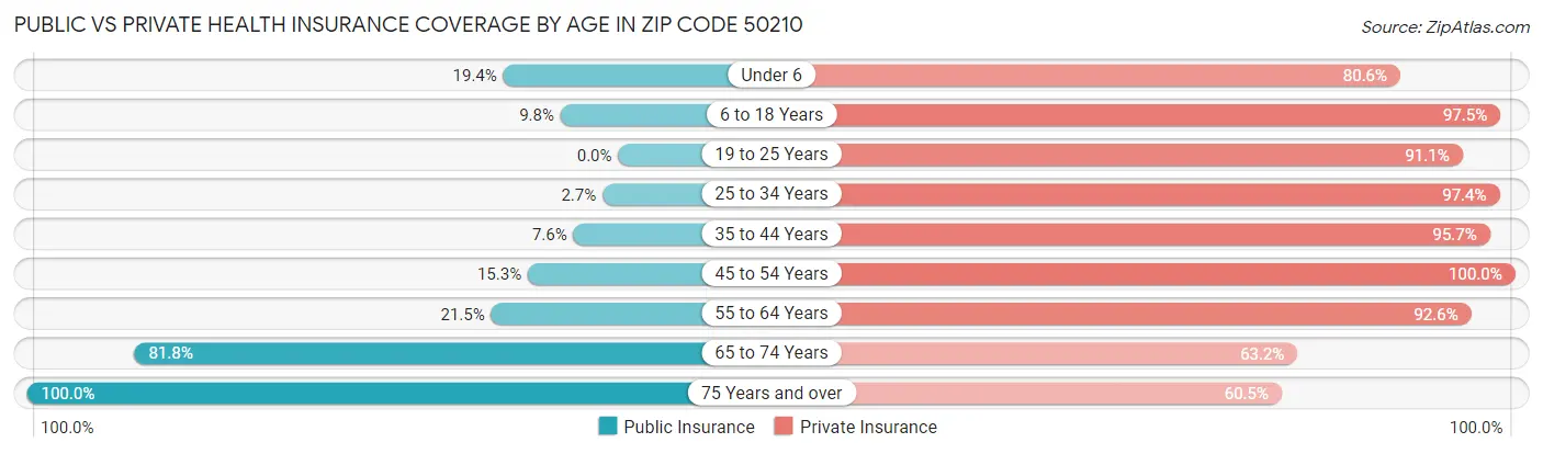 Public vs Private Health Insurance Coverage by Age in Zip Code 50210