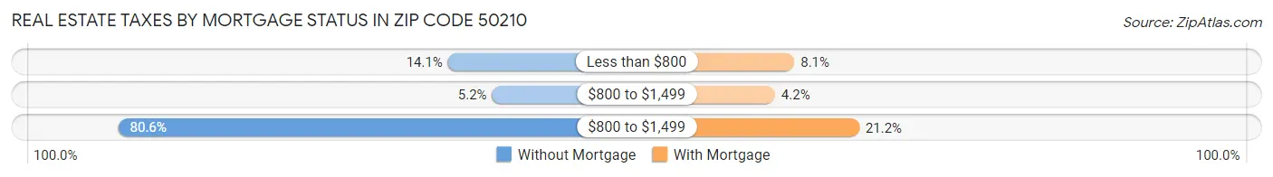 Real Estate Taxes by Mortgage Status in Zip Code 50210