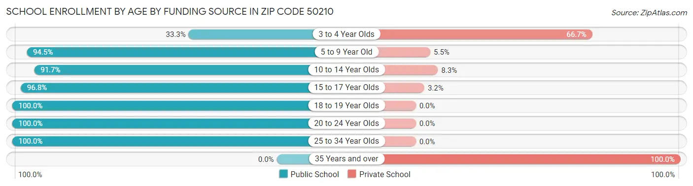 School Enrollment by Age by Funding Source in Zip Code 50210