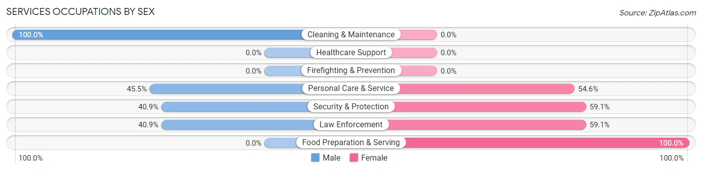 Services Occupations by Sex in Zip Code 50210