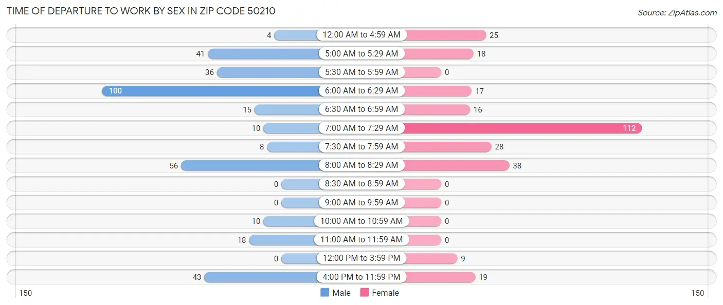 Time of Departure to Work by Sex in Zip Code 50210