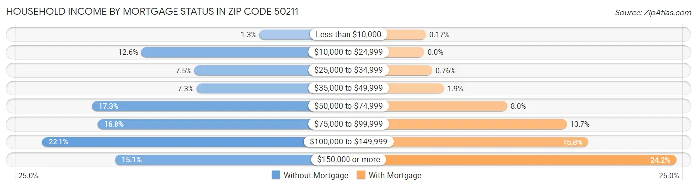 Household Income by Mortgage Status in Zip Code 50211
