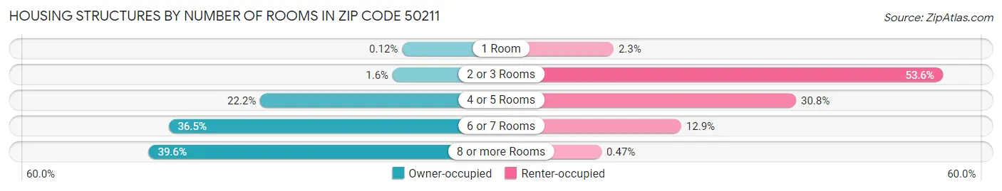 Housing Structures by Number of Rooms in Zip Code 50211