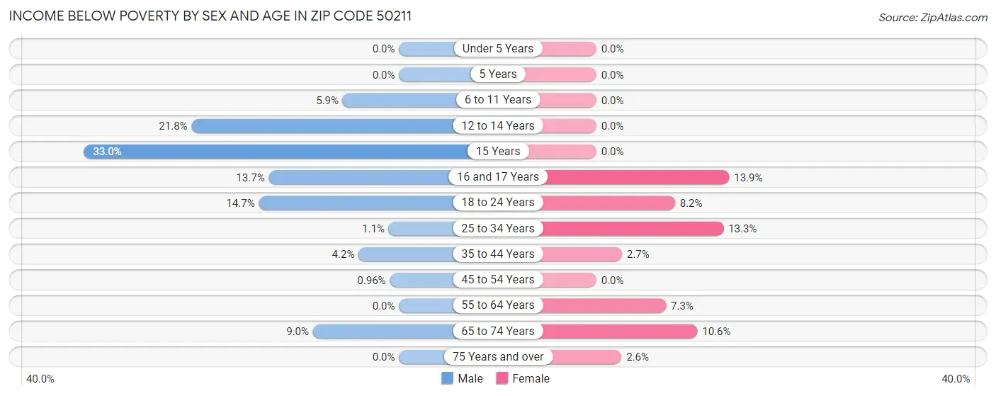 Income Below Poverty by Sex and Age in Zip Code 50211