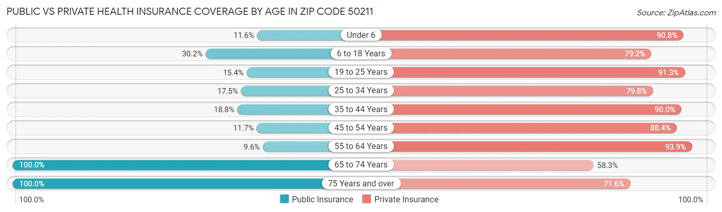 Public vs Private Health Insurance Coverage by Age in Zip Code 50211