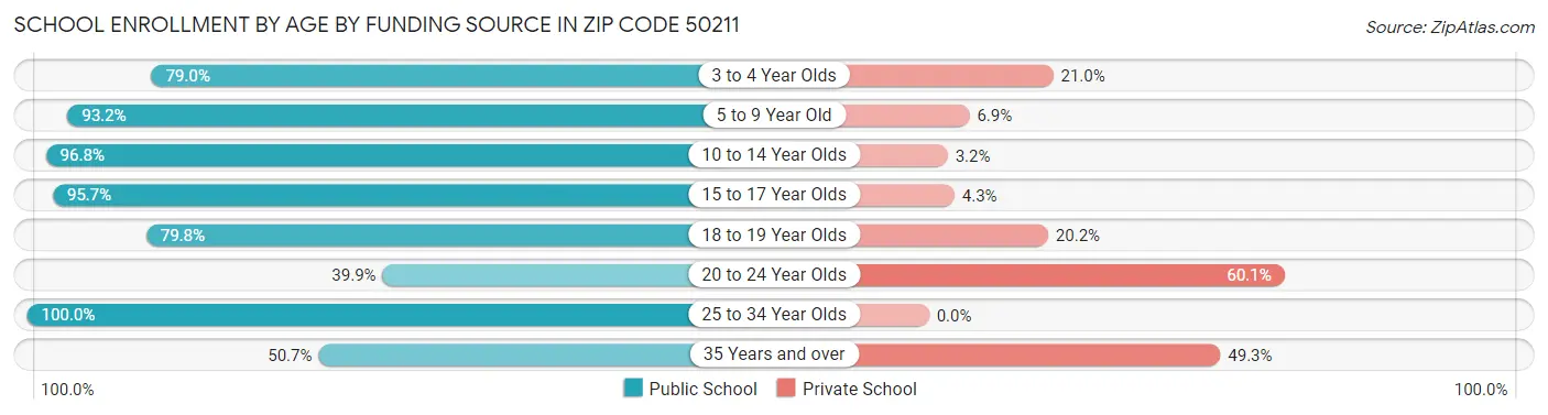 School Enrollment by Age by Funding Source in Zip Code 50211