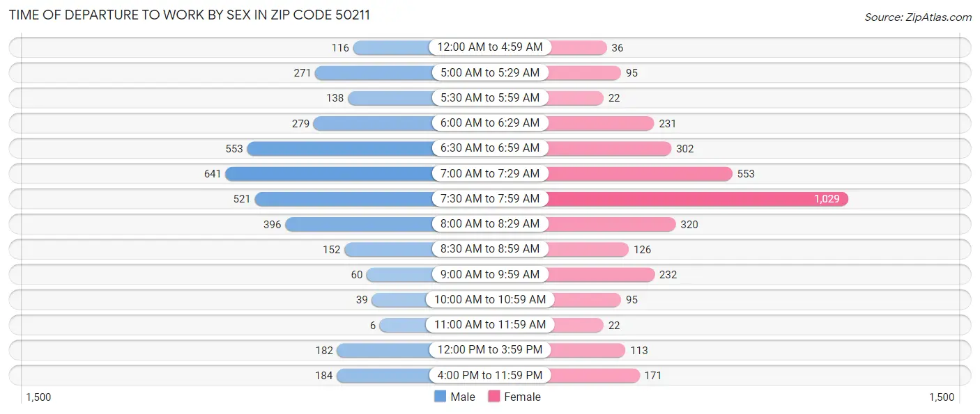 Time of Departure to Work by Sex in Zip Code 50211