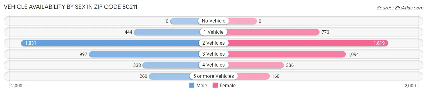 Vehicle Availability by Sex in Zip Code 50211