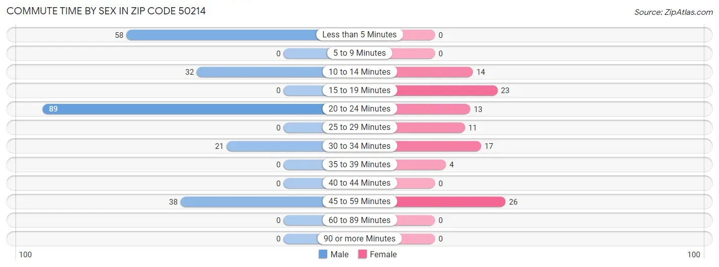 Commute Time by Sex in Zip Code 50214