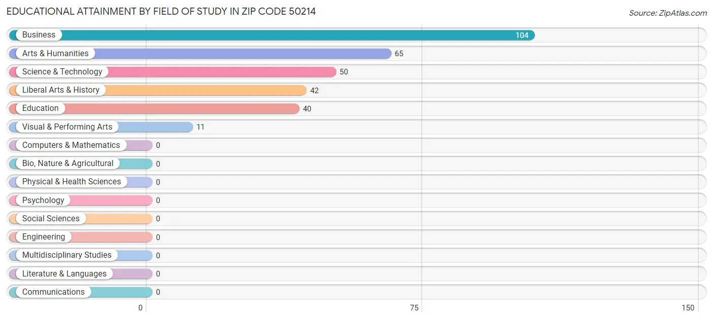 Educational Attainment by Field of Study in Zip Code 50214