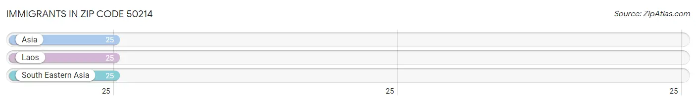 Immigrants in Zip Code 50214