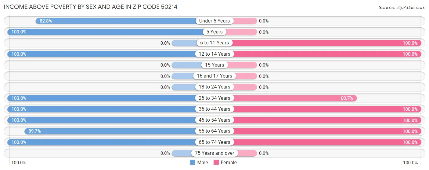 Income Above Poverty by Sex and Age in Zip Code 50214