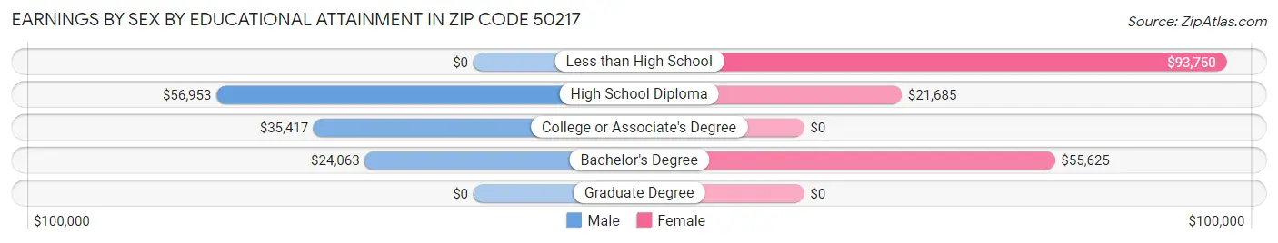 Earnings by Sex by Educational Attainment in Zip Code 50217