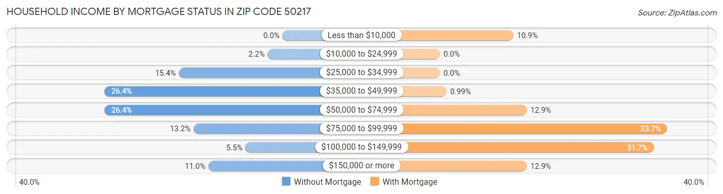 Household Income by Mortgage Status in Zip Code 50217