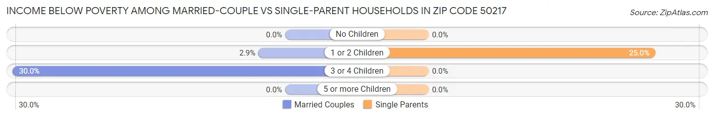 Income Below Poverty Among Married-Couple vs Single-Parent Households in Zip Code 50217
