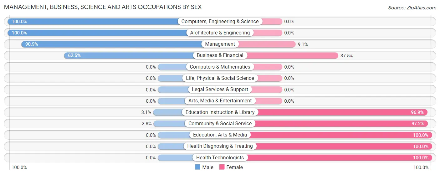 Management, Business, Science and Arts Occupations by Sex in Zip Code 50217