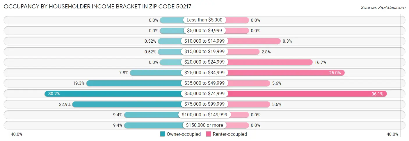 Occupancy by Householder Income Bracket in Zip Code 50217