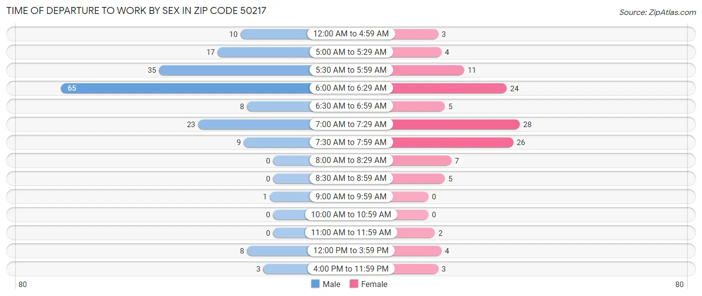 Time of Departure to Work by Sex in Zip Code 50217