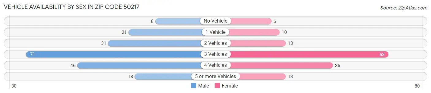 Vehicle Availability by Sex in Zip Code 50217