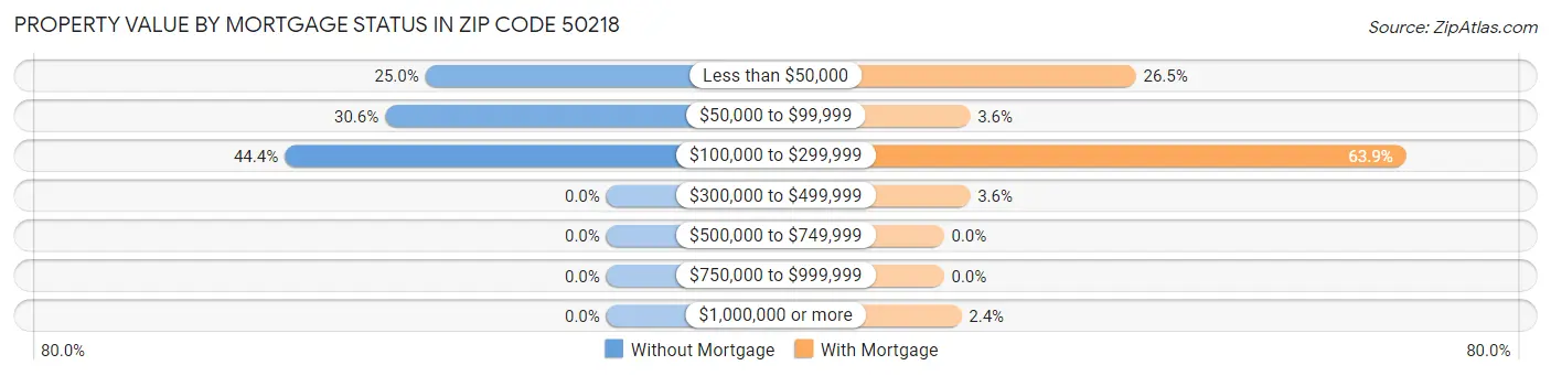 Property Value by Mortgage Status in Zip Code 50218