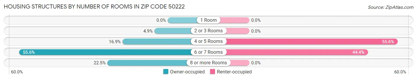 Housing Structures by Number of Rooms in Zip Code 50222