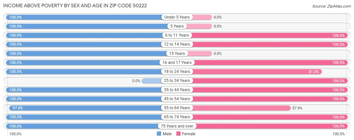 Income Above Poverty by Sex and Age in Zip Code 50222