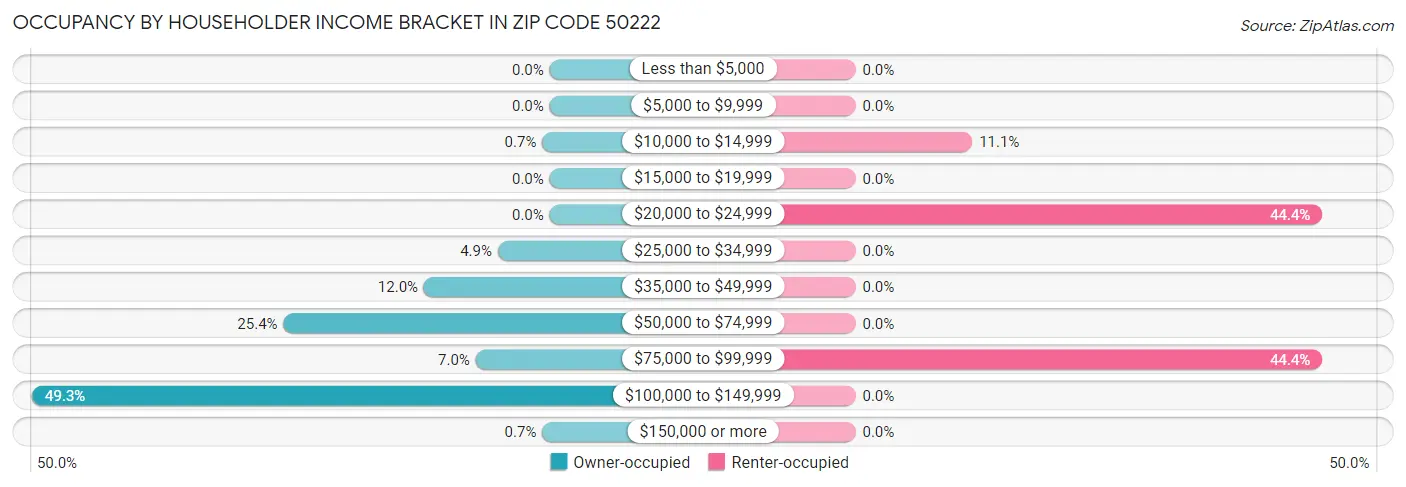Occupancy by Householder Income Bracket in Zip Code 50222