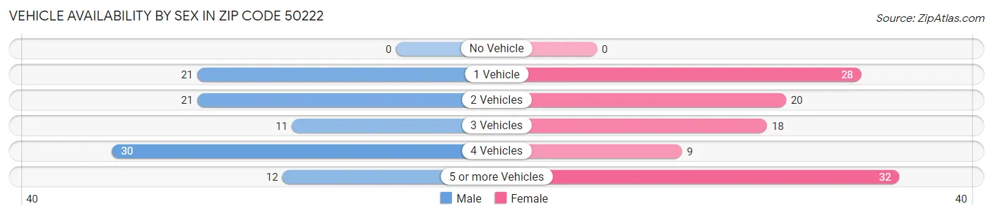 Vehicle Availability by Sex in Zip Code 50222
