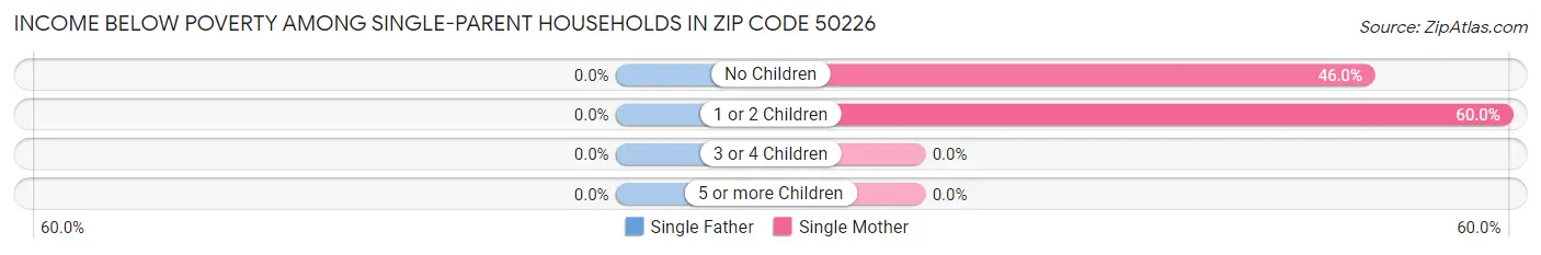 Income Below Poverty Among Single-Parent Households in Zip Code 50226