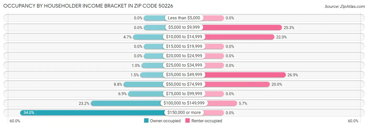 Occupancy by Householder Income Bracket in Zip Code 50226