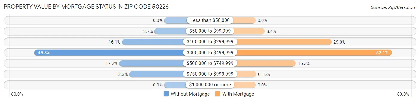 Property Value by Mortgage Status in Zip Code 50226