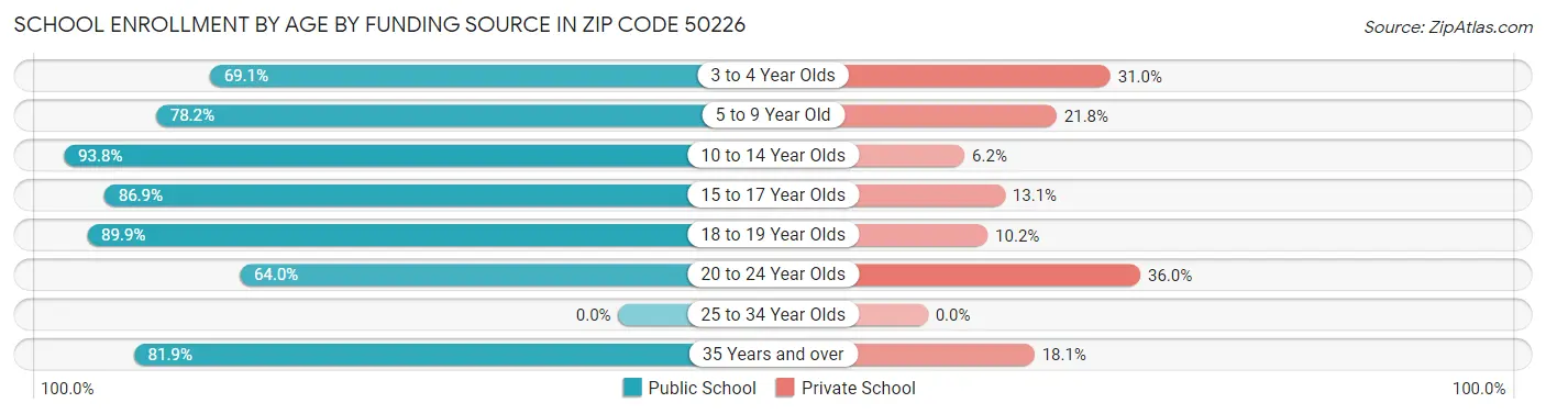 School Enrollment by Age by Funding Source in Zip Code 50226