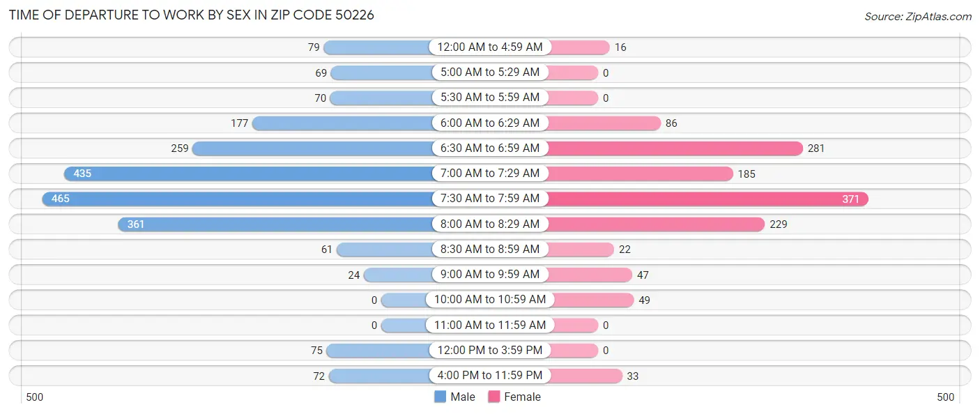 Time of Departure to Work by Sex in Zip Code 50226