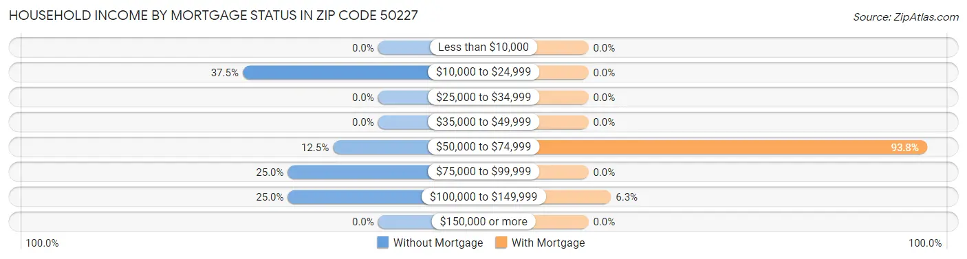 Household Income by Mortgage Status in Zip Code 50227