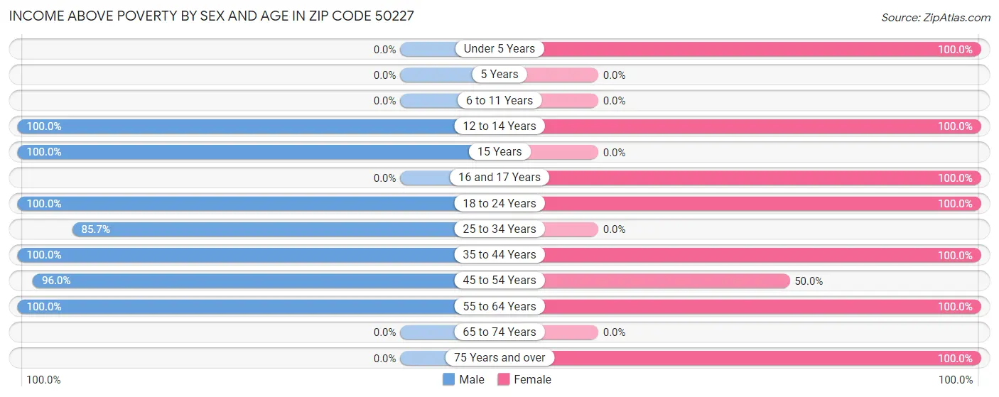 Income Above Poverty by Sex and Age in Zip Code 50227