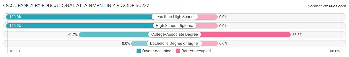 Occupancy by Educational Attainment in Zip Code 50227
