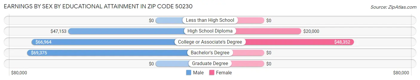 Earnings by Sex by Educational Attainment in Zip Code 50230