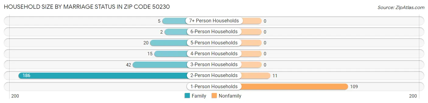 Household Size by Marriage Status in Zip Code 50230