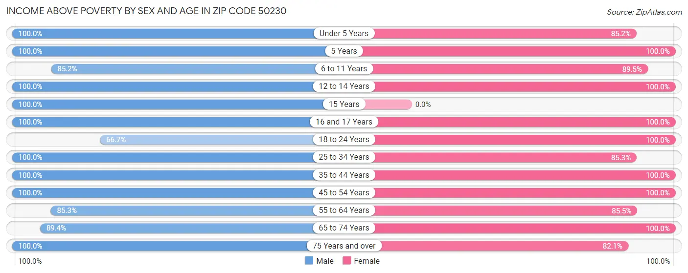 Income Above Poverty by Sex and Age in Zip Code 50230