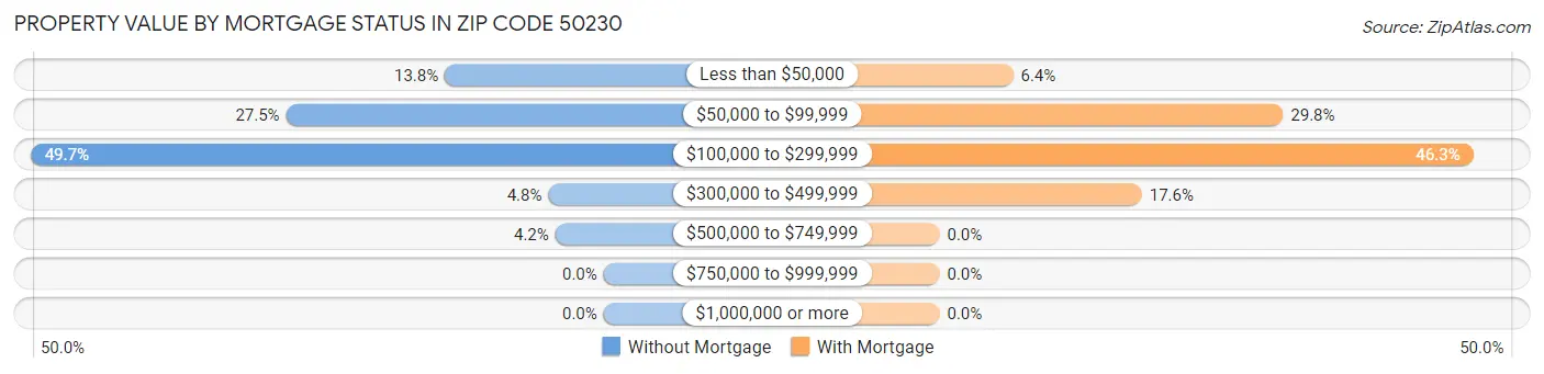 Property Value by Mortgage Status in Zip Code 50230
