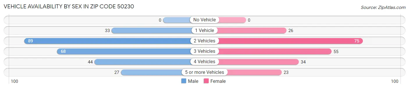 Vehicle Availability by Sex in Zip Code 50230