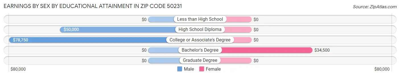 Earnings by Sex by Educational Attainment in Zip Code 50231